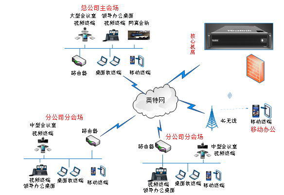 億聯(lián)視頻會(huì)議系統(tǒng)建設(shè)