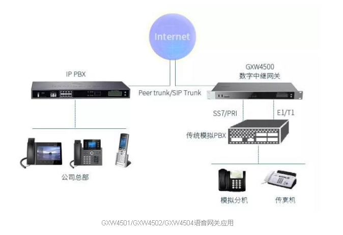 GXW4500系列語音網關優化企業通信，滿足企業高需求
