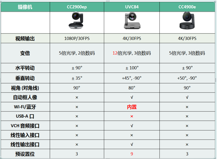 羅技 Logitech CC2900ep,億聯(lián)網(wǎng)絡(luò) Yealink UVC84,羅技 CC4900e,攝像機(jī)產(chǎn)品對(duì)比,